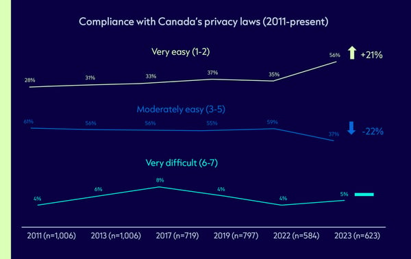 Compliance in Canada Statistics